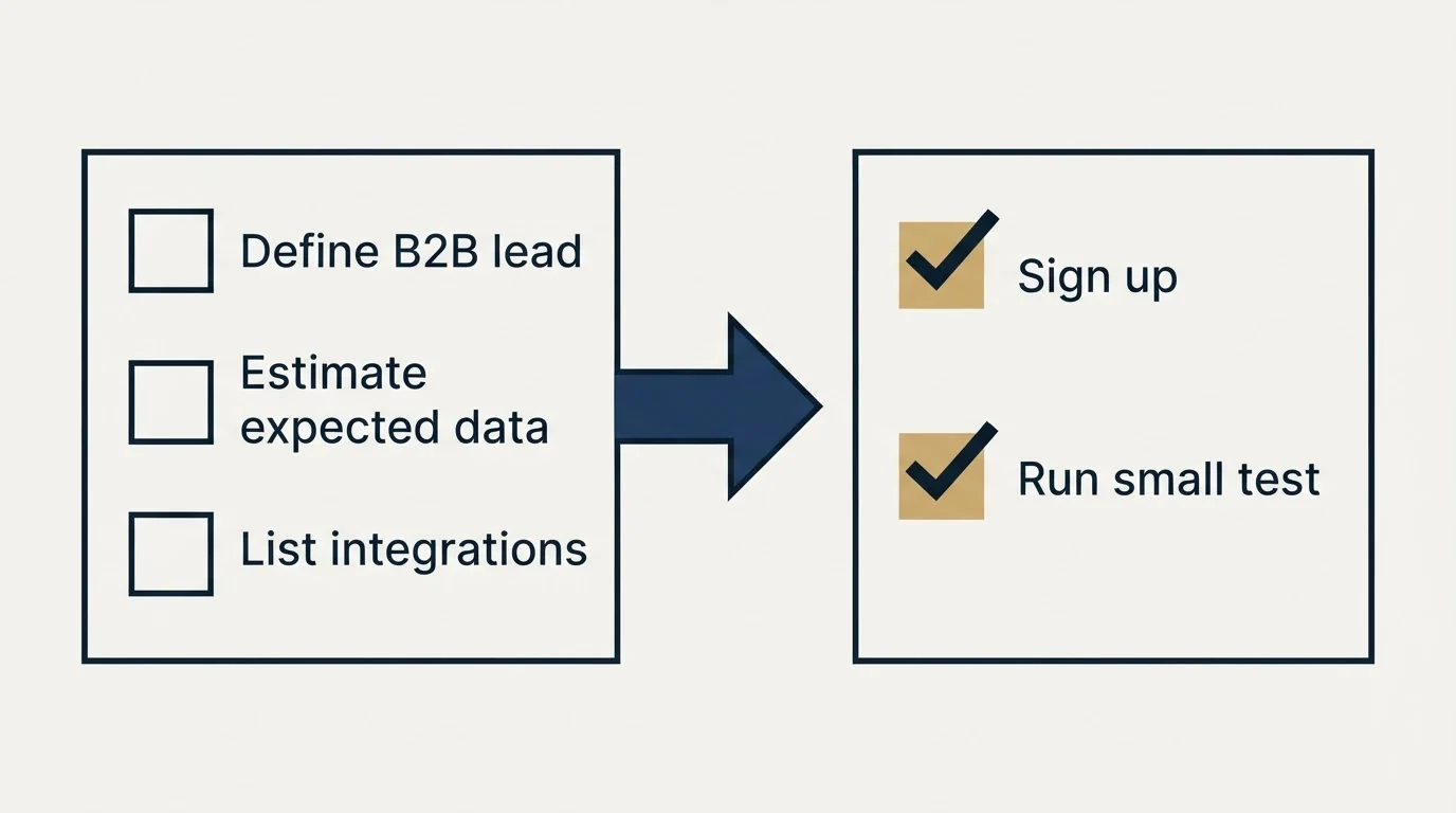 Before-and-after steps: Getting Started Checklist (Define B2B lead, Estimate expected data, List integrations, Sign up)