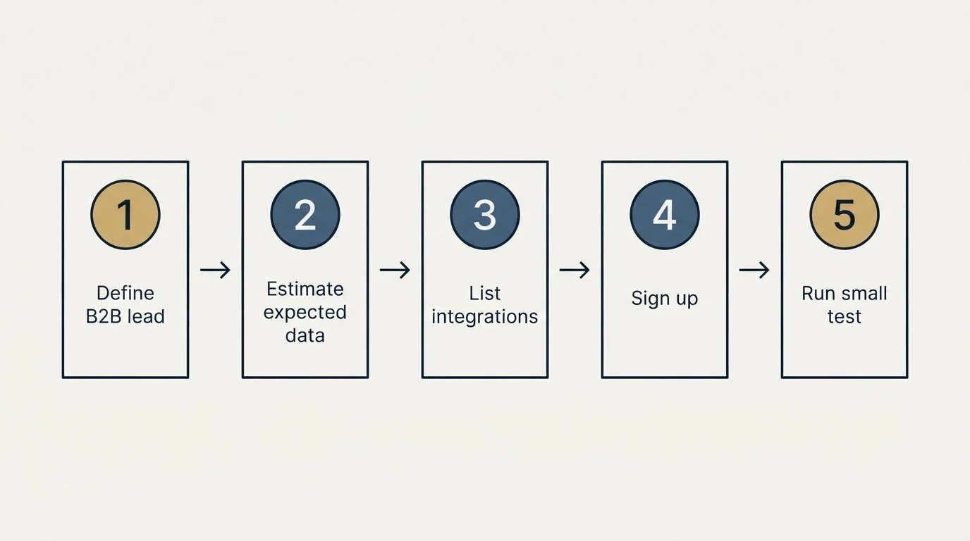 Step sequence: Getting Started Checklist (Define B2B lead, Estimate expected data, List integrations, Sign up)