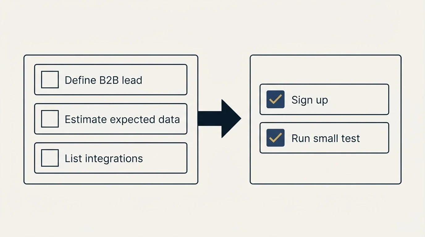 Before-and-after steps: Getting Started Checklist (Define B2B lead, Estimate expected data, List integrations, Sign up)