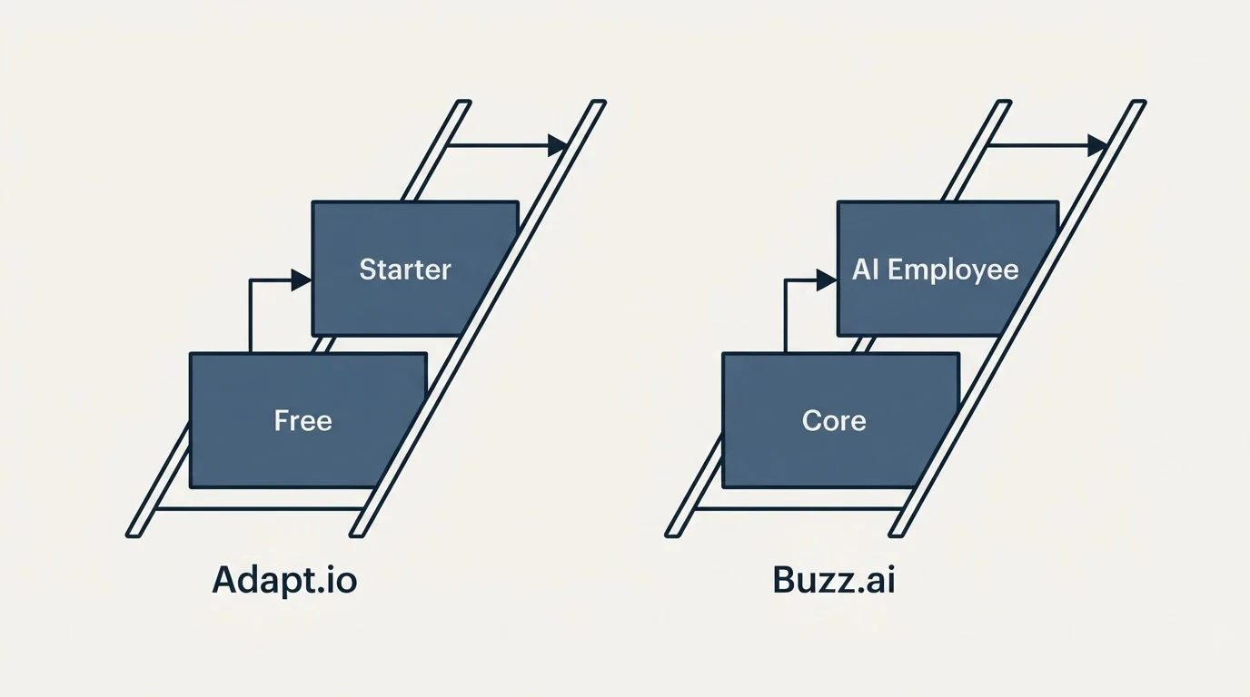 Pricing ladder: Pricing Comparison (Adapt.io, Buzz.ai, Free, Core)