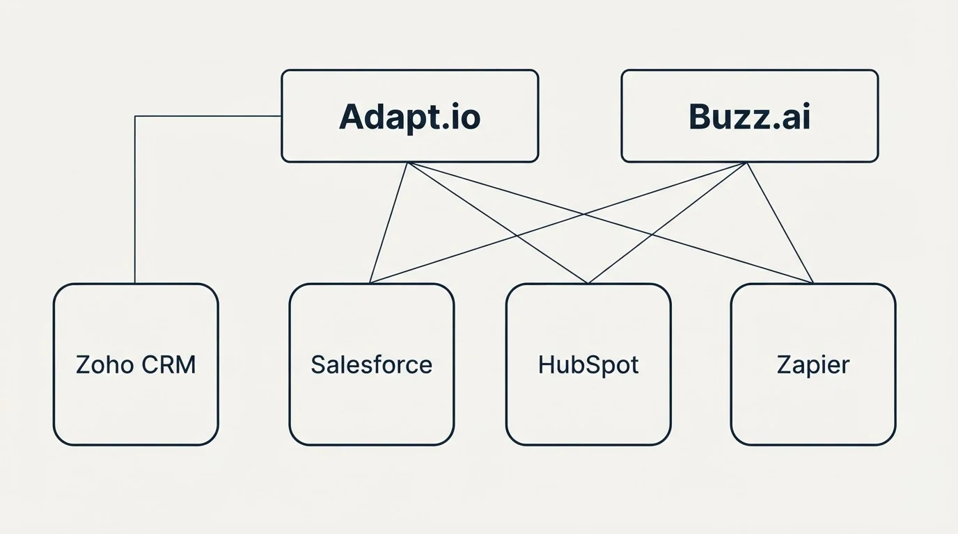 Integration grid: Integration Ecosystem (Adapt.io, Buzz.ai, Salesforce, HubSpot)