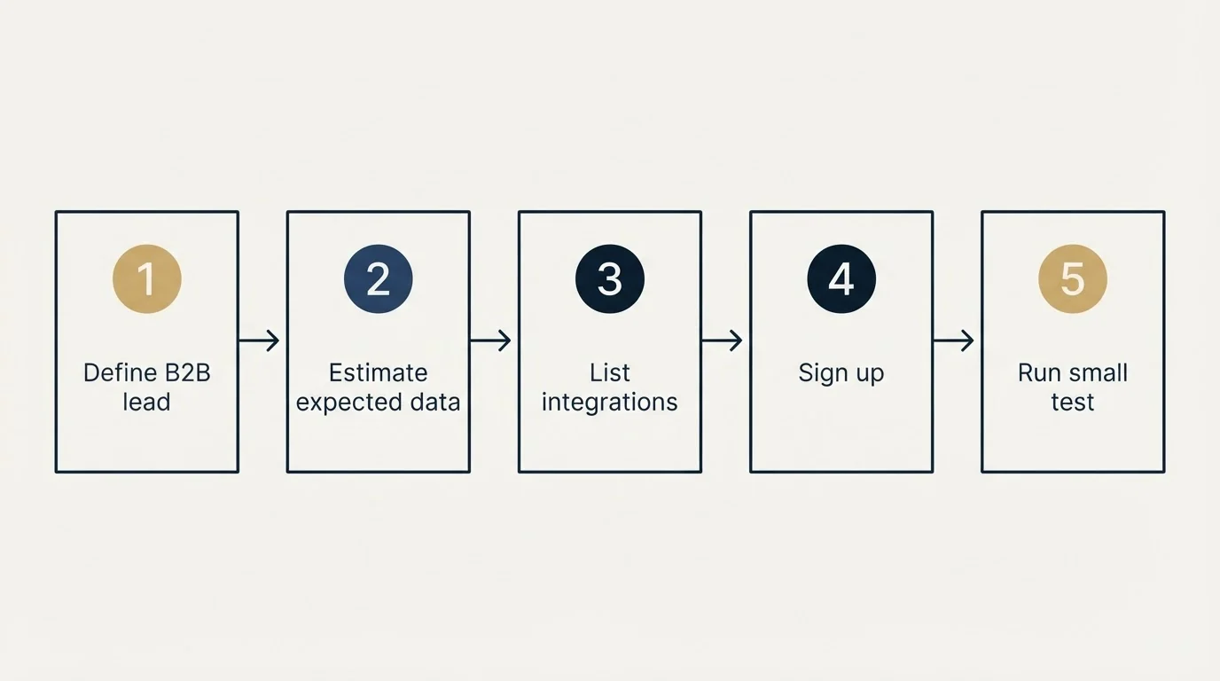 Step sequence: Getting Started Checklist (Define B2B lead, Estimate expected data, List integrations, Sign up)