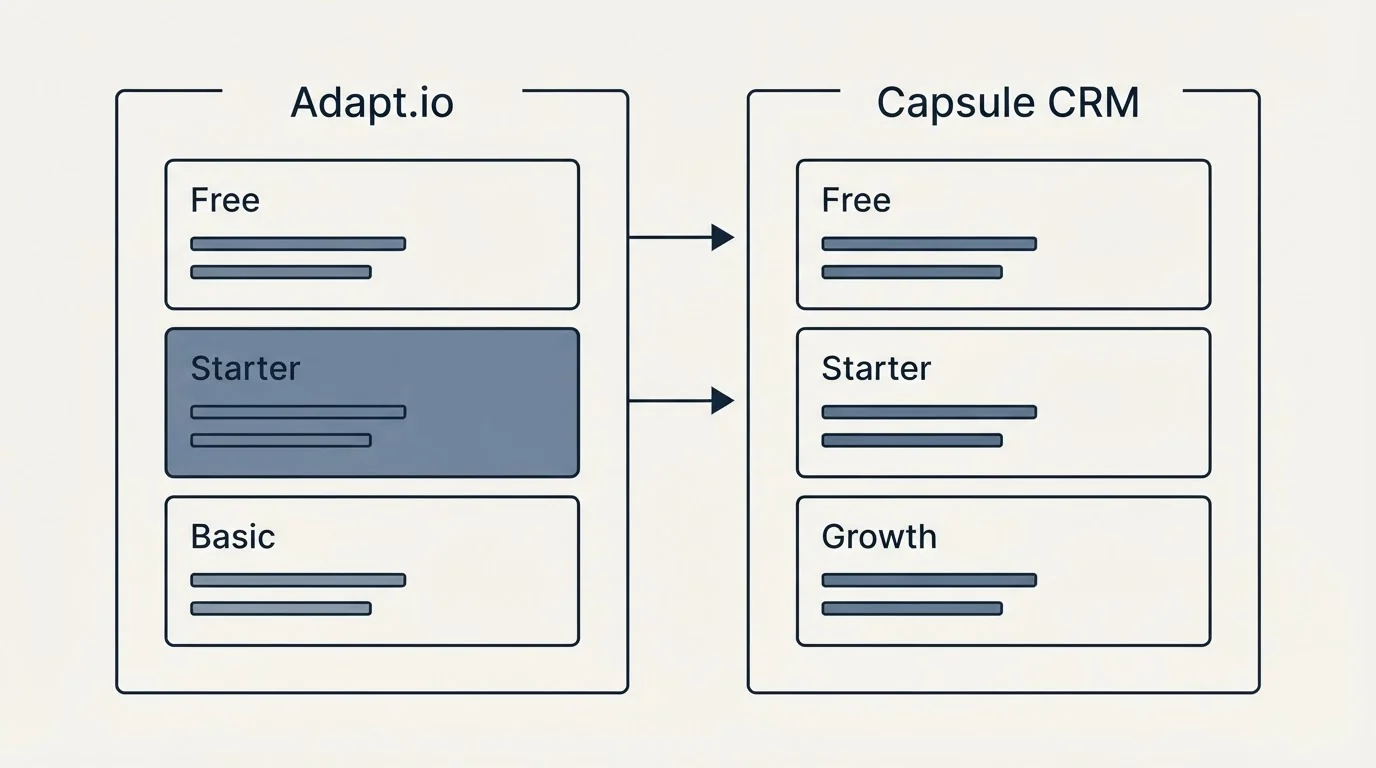 Pricing panels: Pricing Comparison (Adapt.io, Capsule CRM, Free, Starter)