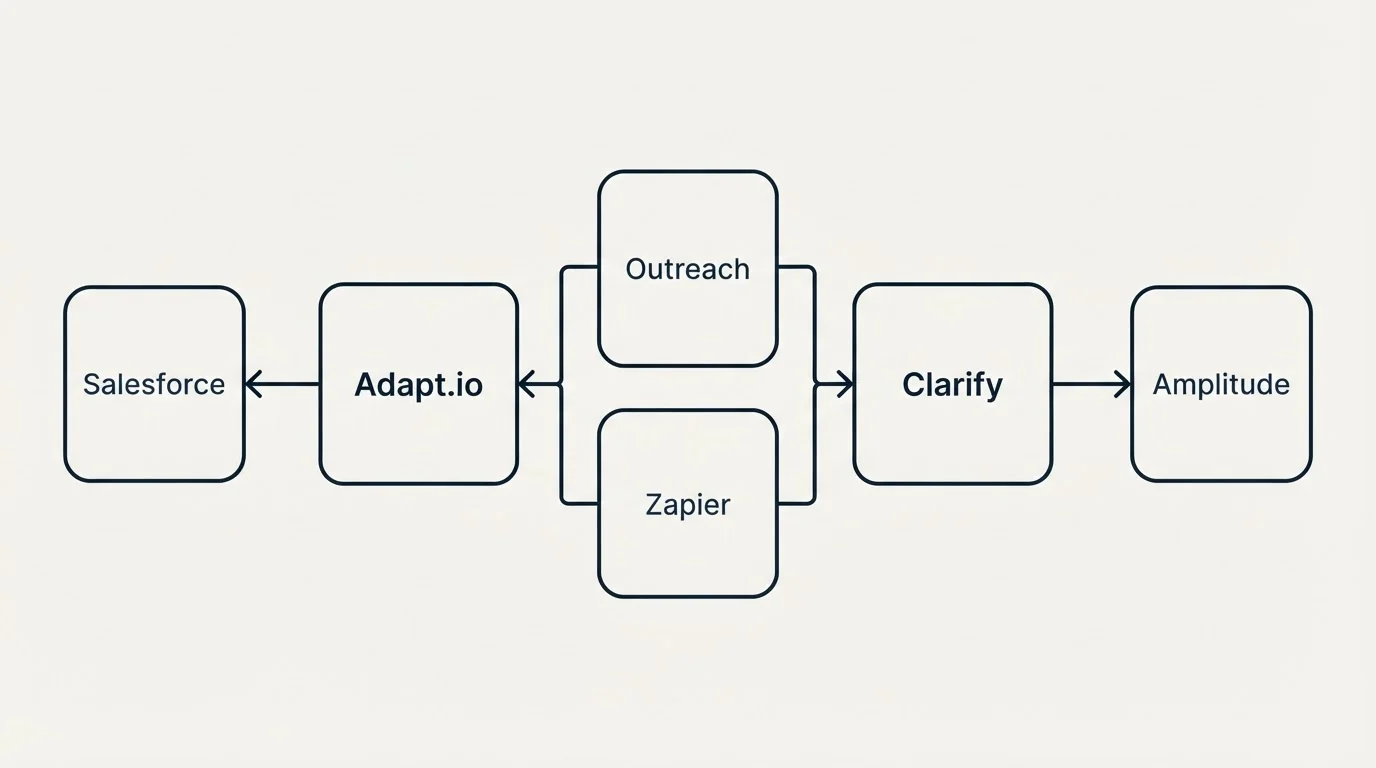Integration flow: Integration Ecosystem (Adapt.io, Clarify, Outreach, Zapier)