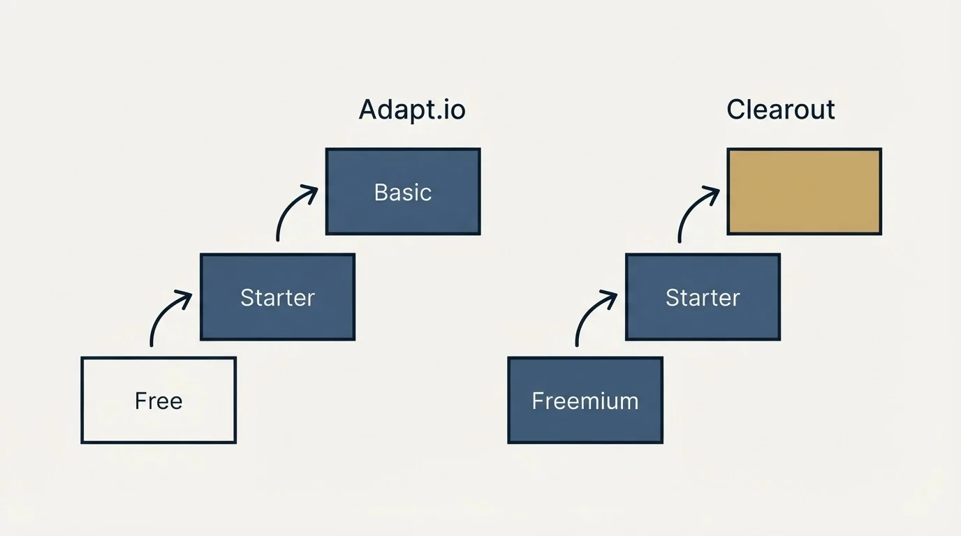 Pricing ladder: Pricing Comparison (Adapt.io, Clearout, Free, Freemium)