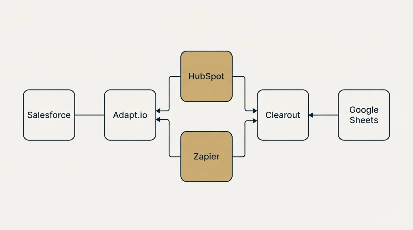 Integration flow: Integration Ecosystem (Adapt.io, Clearout, HubSpot, Zapier)