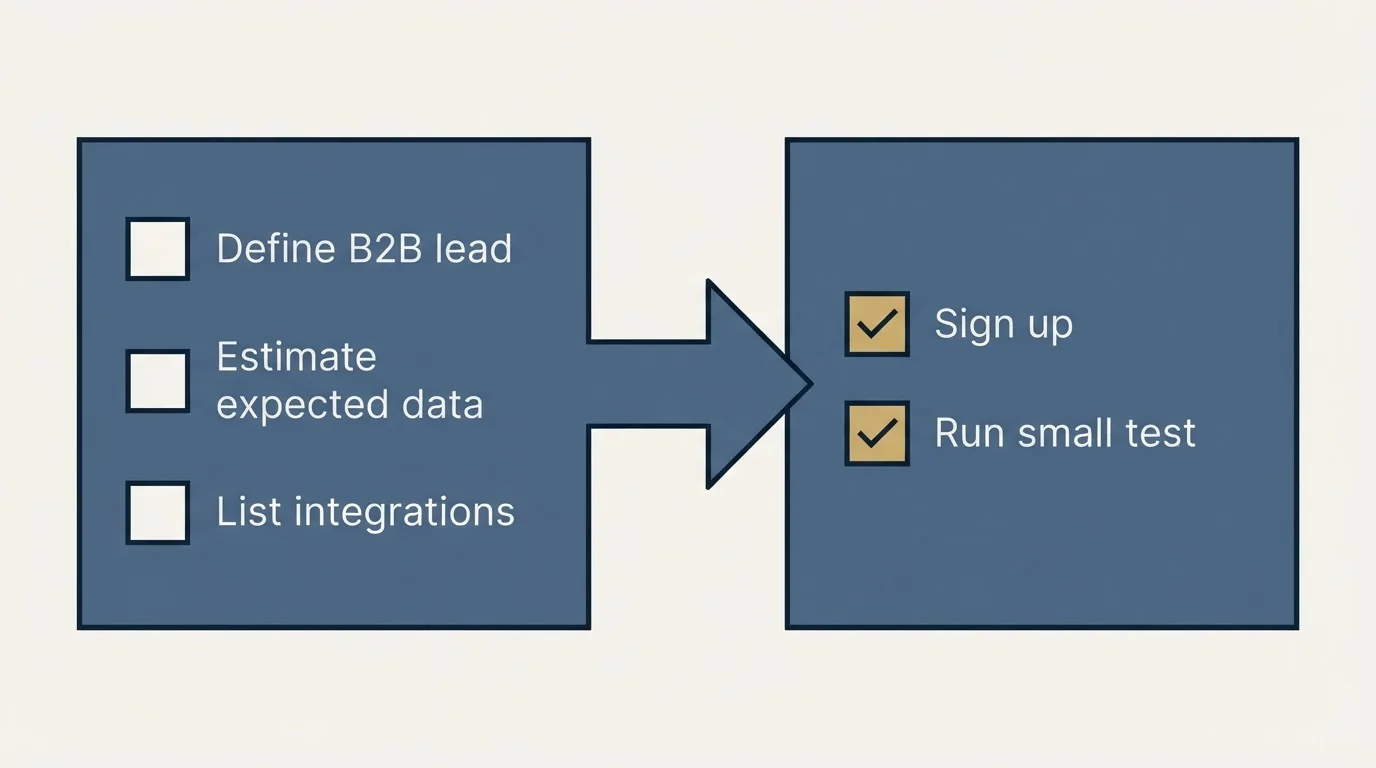 Before-and-after steps: Getting Started Checklist (Define B2B lead, Estimate expected data, List integrations, Sign up)