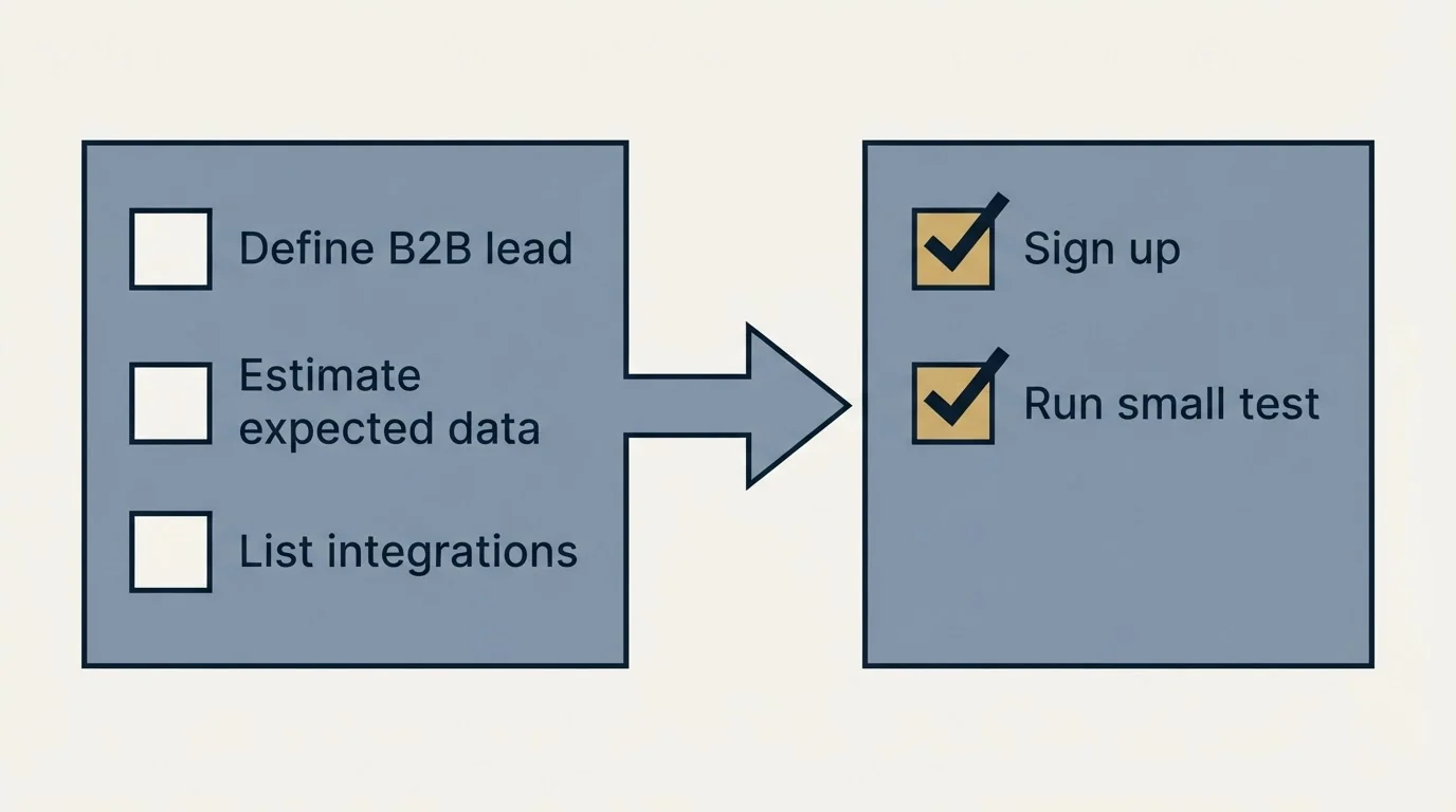 Before-and-after steps: Getting Started Checklist (Define B2B lead, Estimate expected data, List integrations, Sign up)