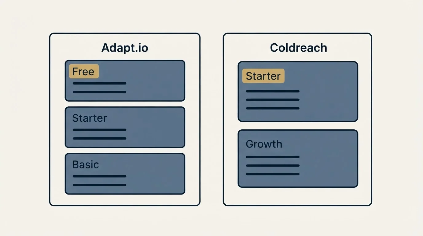 Pricing panels: Pricing Comparison (Adapt.io, Coldreach, Free, Starter)