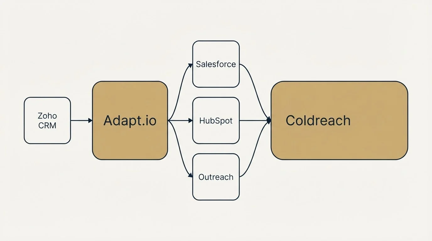 Integration schematic: Integration Ecosystem (Adapt.io, Coldreach, Salesforce, HubSpot)