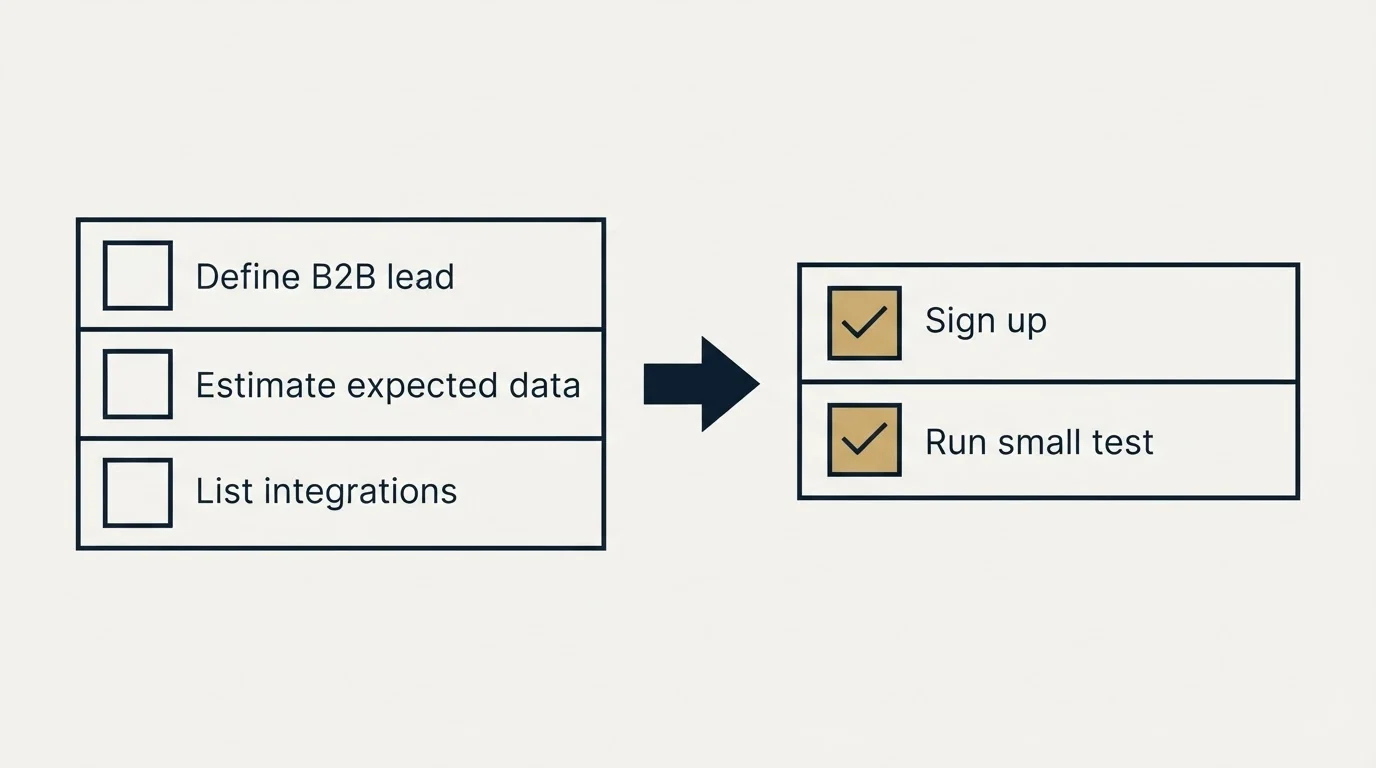 Before-and-after steps: Getting Started Checklist (Define B2B lead, Estimate expected data, List integrations, Sign up)