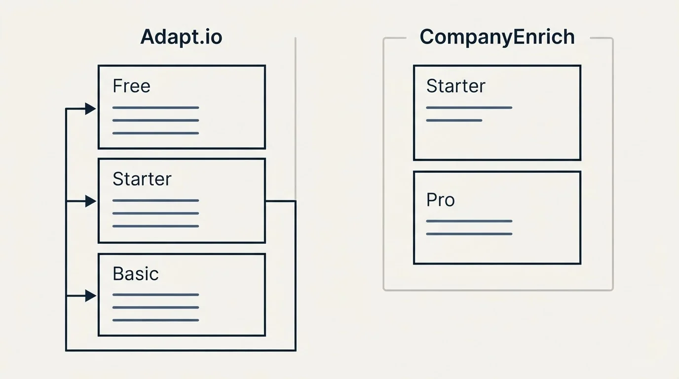 Pricing panels: Pricing Comparison (Adapt.io, CompanyEnrich, Free, Starter)