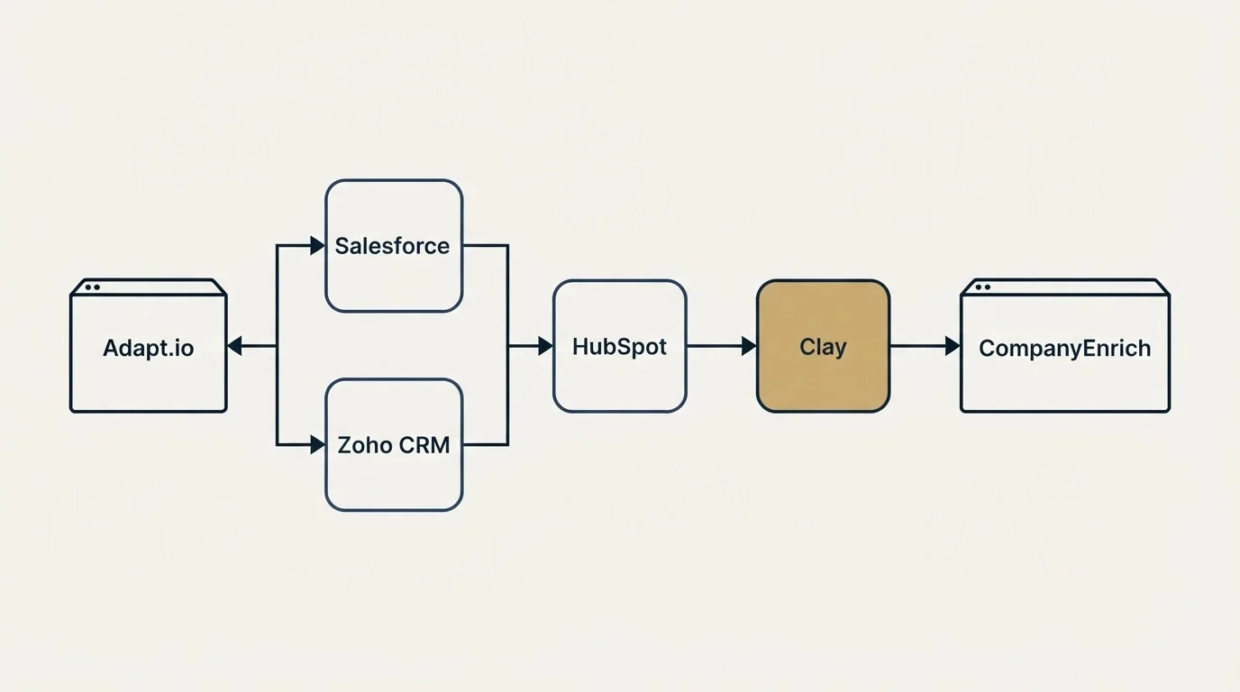 Integration flow: Integration Ecosystem (Adapt.io, CompanyEnrich, HubSpot, Salesforce)