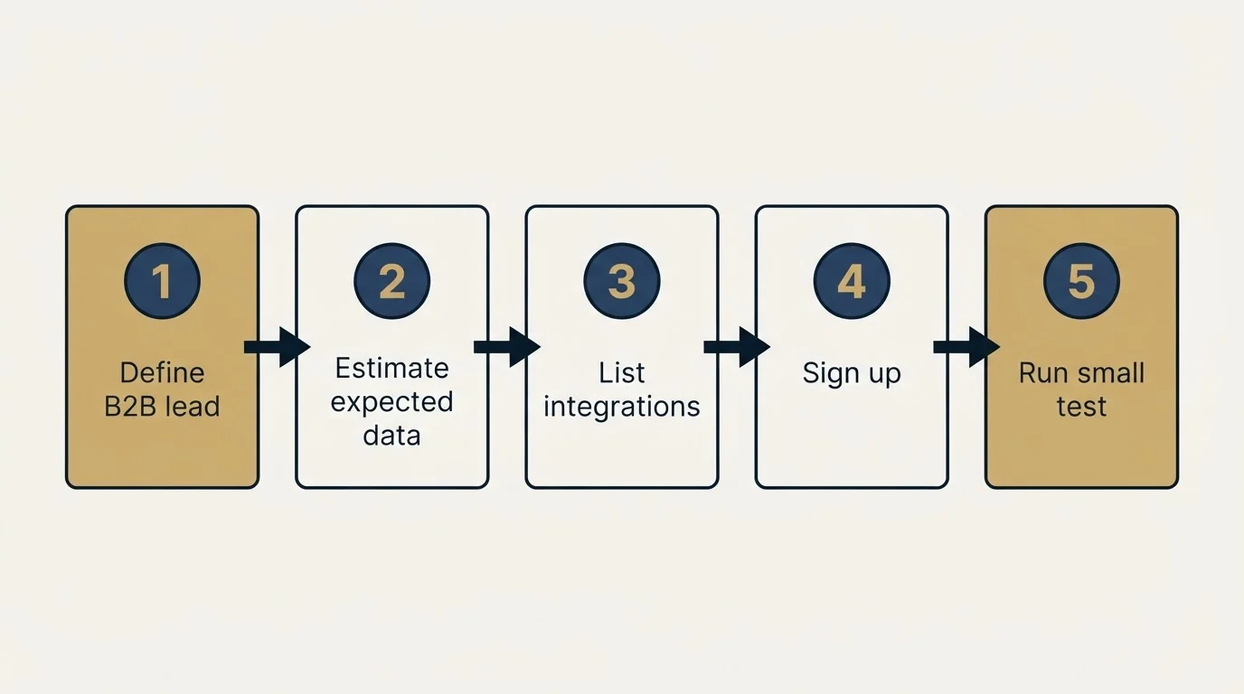 Step sequence: Getting Started Checklist (Define B2B lead, Estimate expected data, List integrations, Sign up)