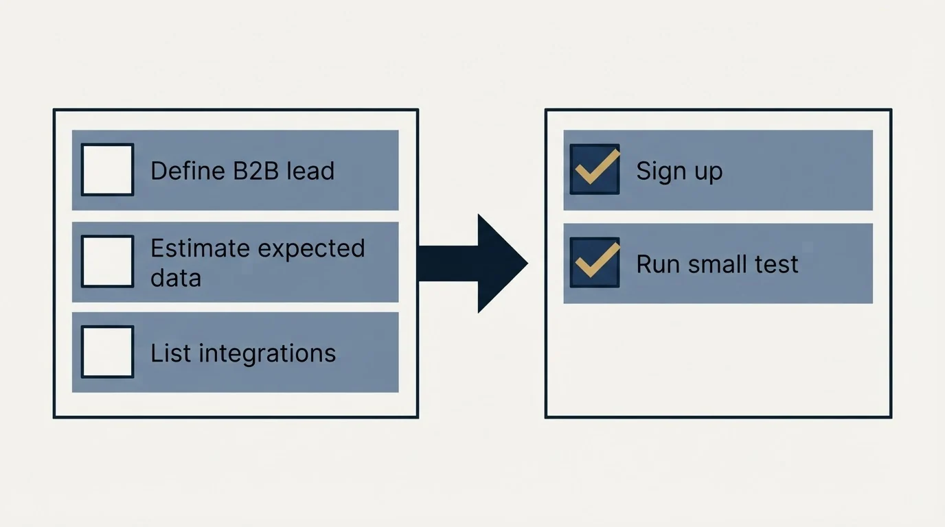 Before-and-after steps: Getting Started Checklist (Define B2B lead, Estimate expected data, List integrations, Sign up)