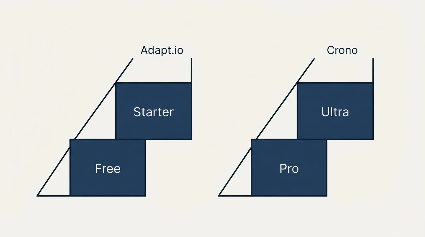 Pricing ladder: Pricing Comparison (Adapt.io, Crono, Free, Pro)