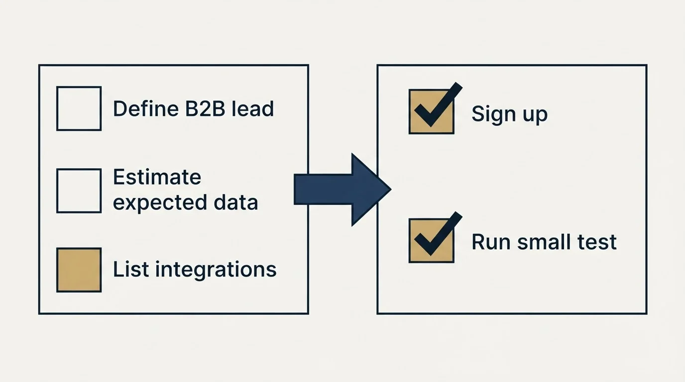 Before-and-after steps: Getting Started Checklist (Define B2B lead, Estimate expected data, List integrations, Sign up)