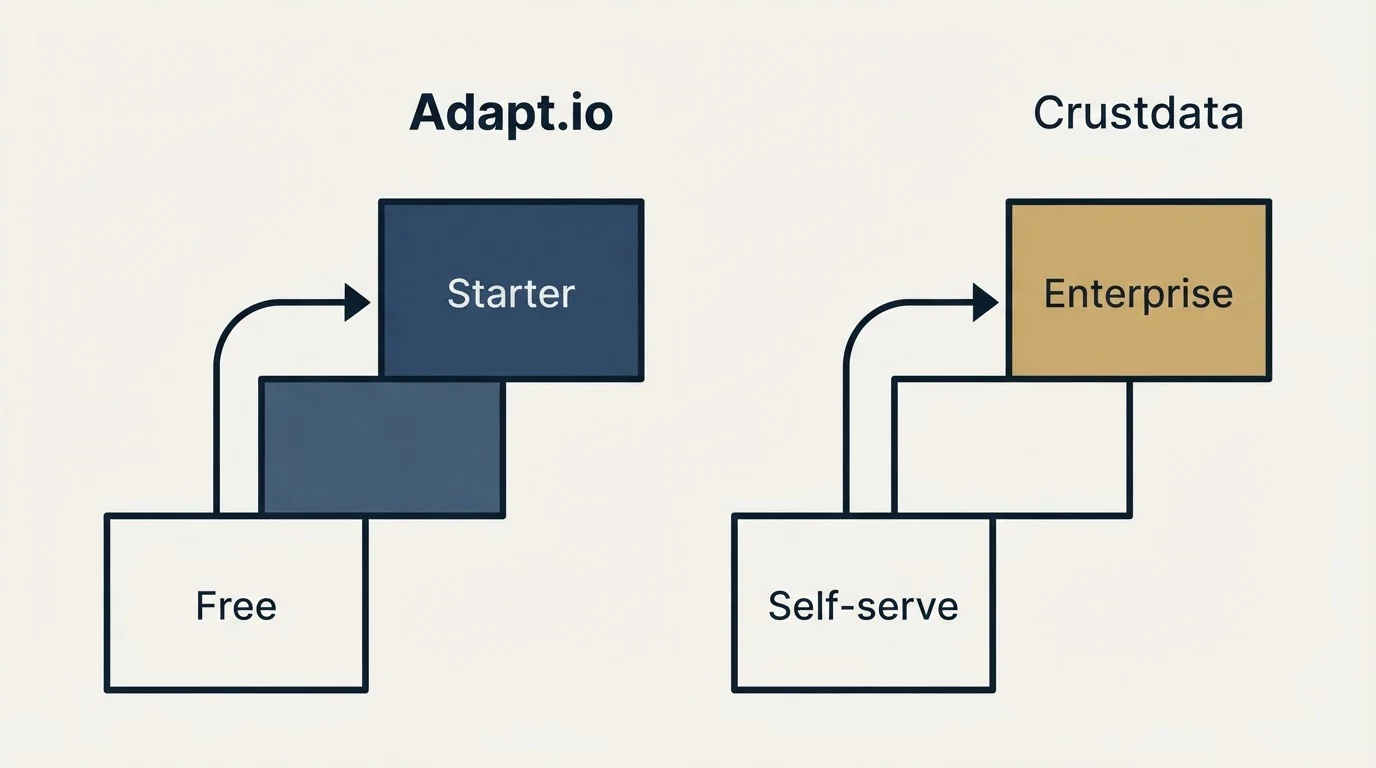 Pricing ladder: Pricing Comparison (Adapt.io, Crustdata, Free, Self-serve)