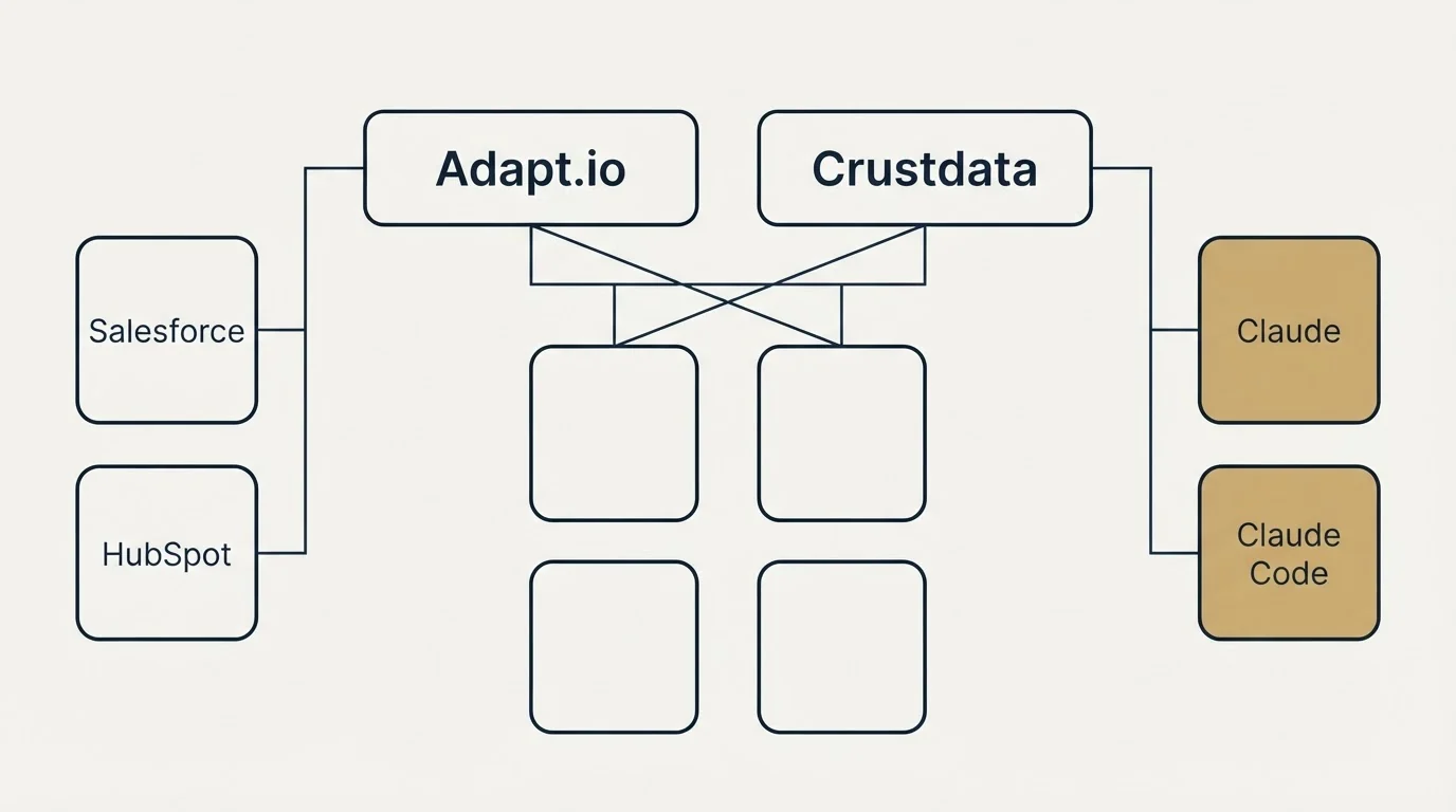 Integration grid: Integration Ecosystem (Adapt.io, Crustdata, Salesforce, Claude)