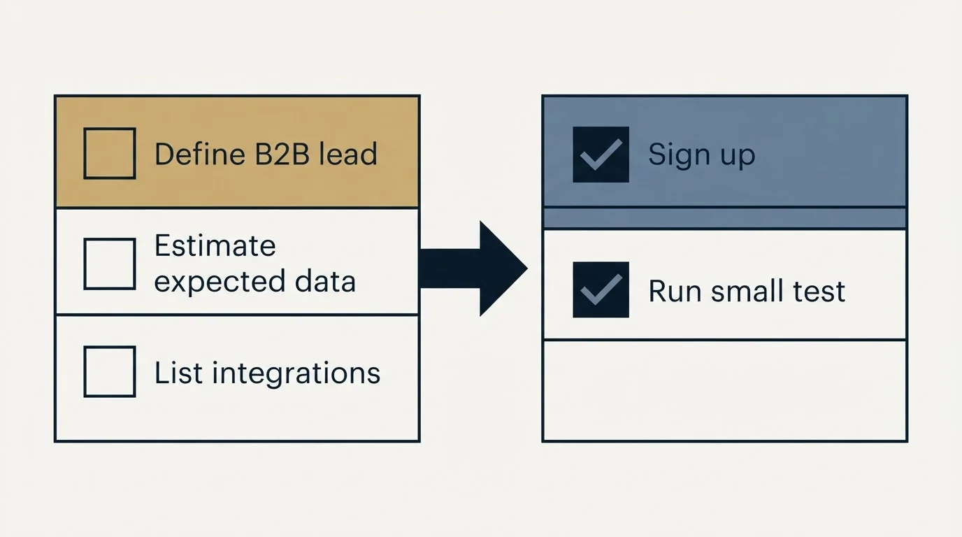 Before-and-after steps: Getting Started Checklist (Define B2B lead, Estimate expected data, List integrations, Sign up)