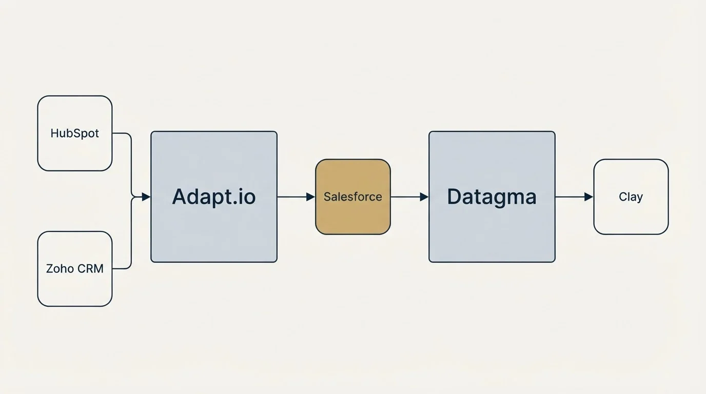 Integration flow: Integration Ecosystem (Adapt.io, Datagma, Salesforce, HubSpot)