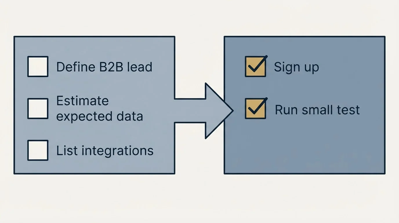 Before-and-after steps: Getting Started Checklist (Define B2B lead, Estimate expected data, List integrations, Sign up)