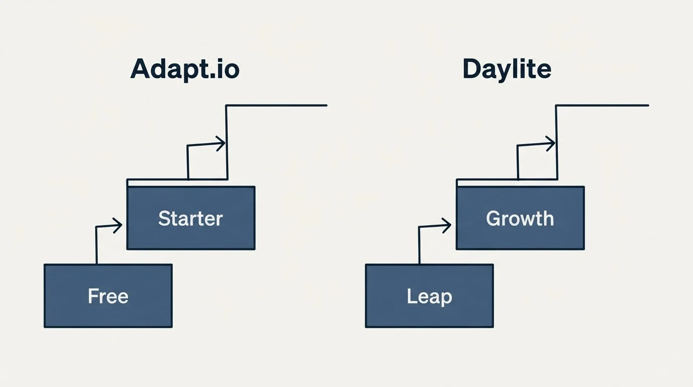Pricing ladder: Pricing Comparison (Adapt.io, Daylite, Free, Leap)