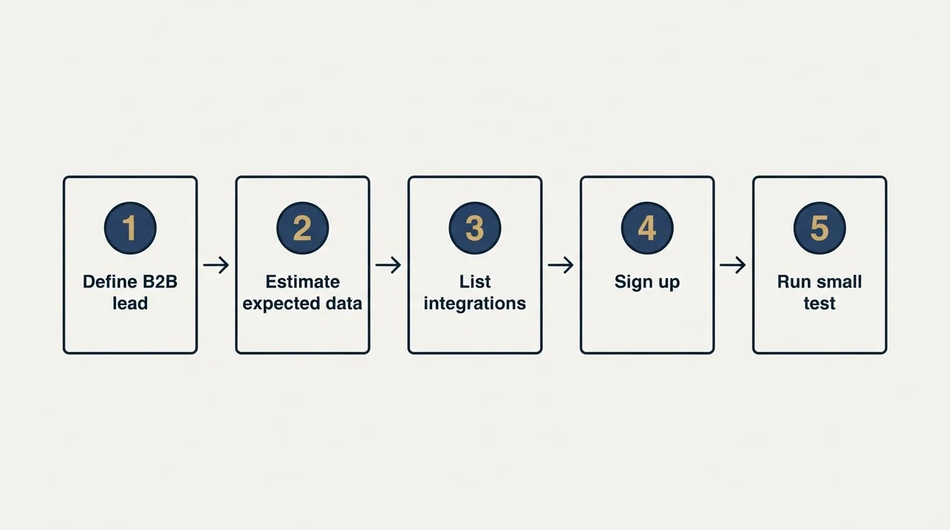 Step sequence: Getting Started Checklist (Define B2B lead, Estimate expected data, List integrations, Sign up)