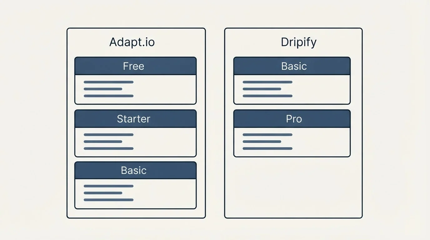 Pricing panels: Pricing Comparison (Adapt.io, Dripify, Free, Basic)