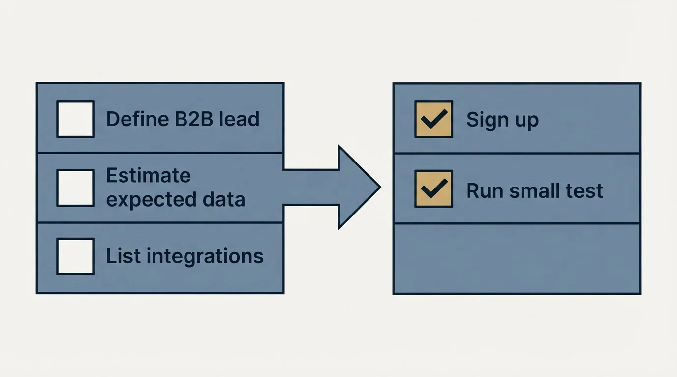 Before-and-after steps: Getting Started Checklist (Define B2B lead, Estimate expected data, List integrations, Sign up)