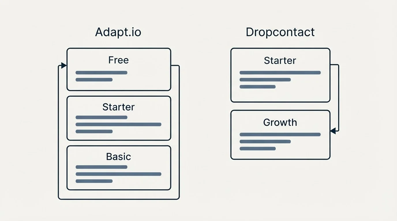 Pricing panels: Pricing Comparison (Adapt.io, Dropcontact, Free, Starter)