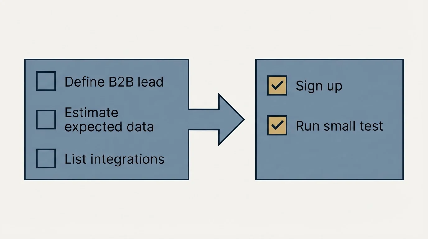 Before-and-after steps: Getting Started Checklist (Define B2B lead, Estimate expected data, List integrations, Sign up)