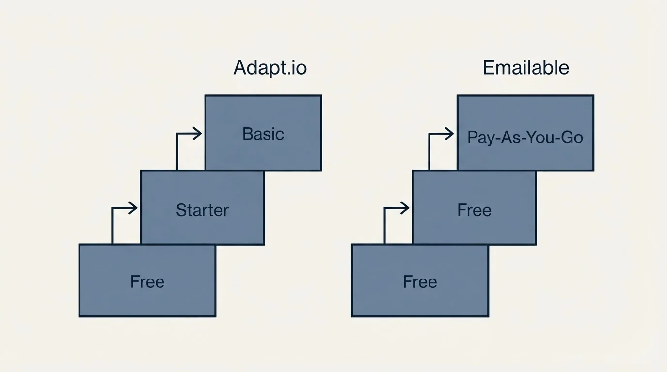 Pricing ladder: Pricing Comparison (Adapt.io, Emailable, Free, Starter)