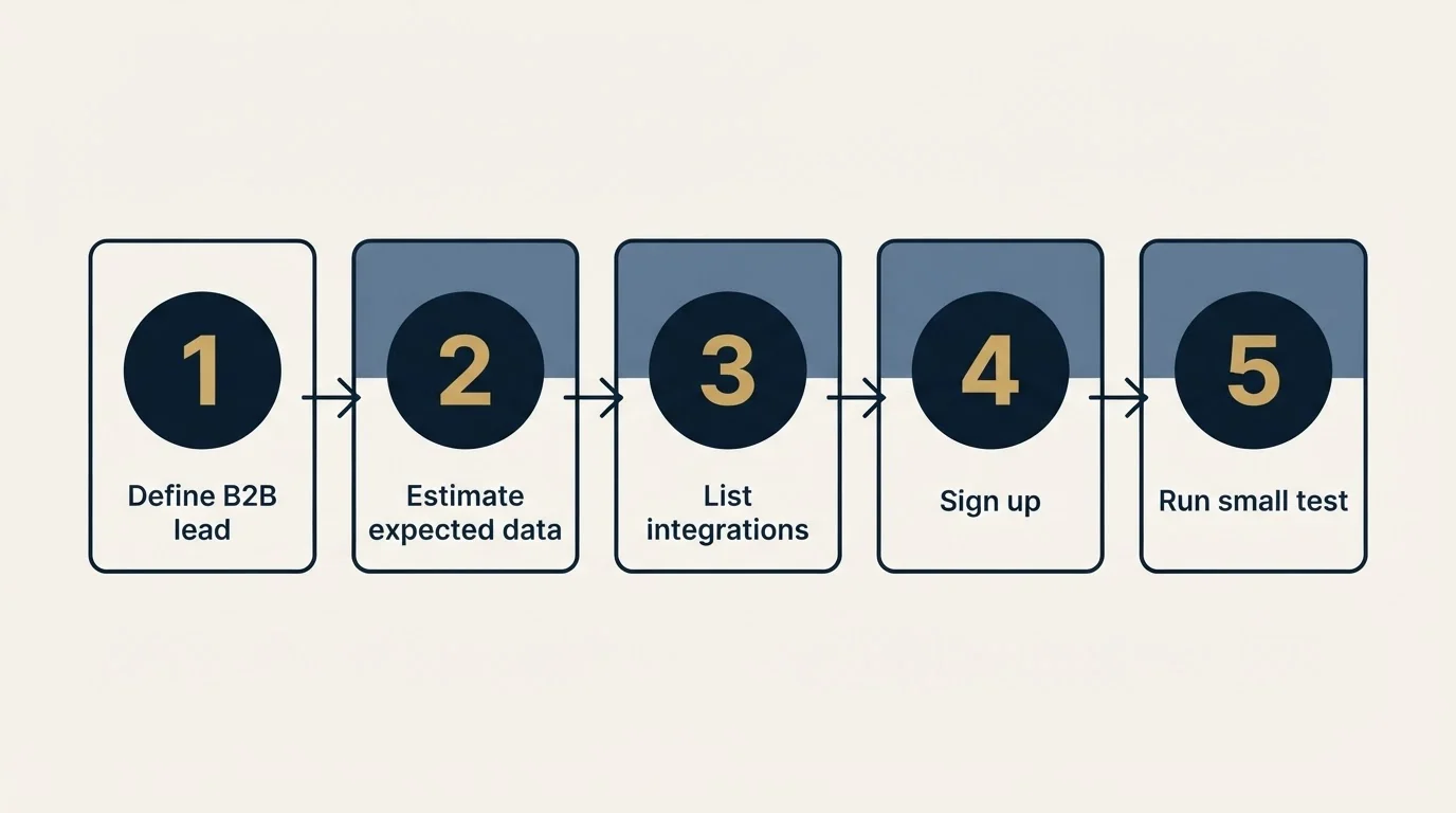 Step sequence: Getting Started Checklist (Define B2B lead, Estimate expected data, List integrations, Sign up)