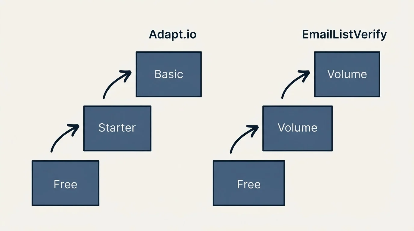 Pricing ladder: Pricing Comparison (Adapt.io, EmailListVerify, Free, Starter)