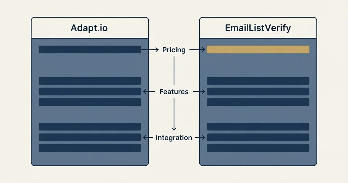 Comparison panel: Adapt.io vs EmailListVerify (Pricing, Features, Integration)