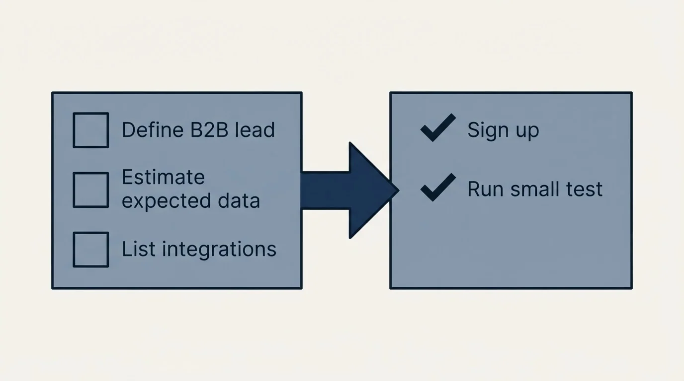 Before-and-after steps: Getting Started Checklist (Define B2B lead, Estimate expected data, List integrations, Sign up)