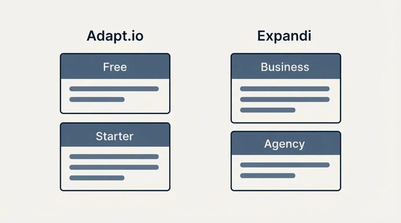 Pricing panels: Pricing Comparison (Adapt.io, Expandi, Free, Business)