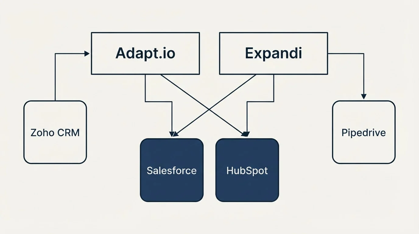 Integration grid: Integration Ecosystem (Adapt.io, Expandi, Salesforce, HubSpot)
