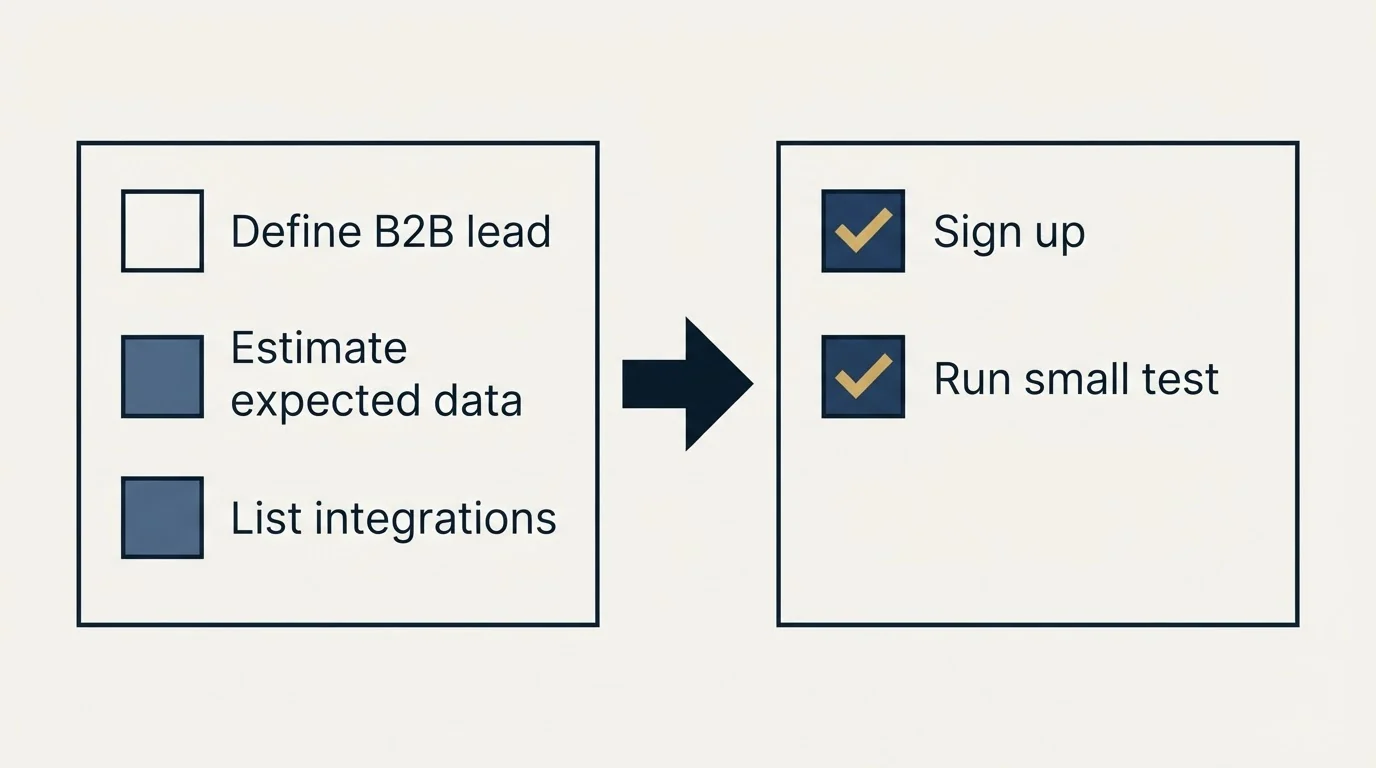 Before-and-after steps: Getting Started Checklist (Define B2B lead, Estimate expected data, List integrations, Sign up)