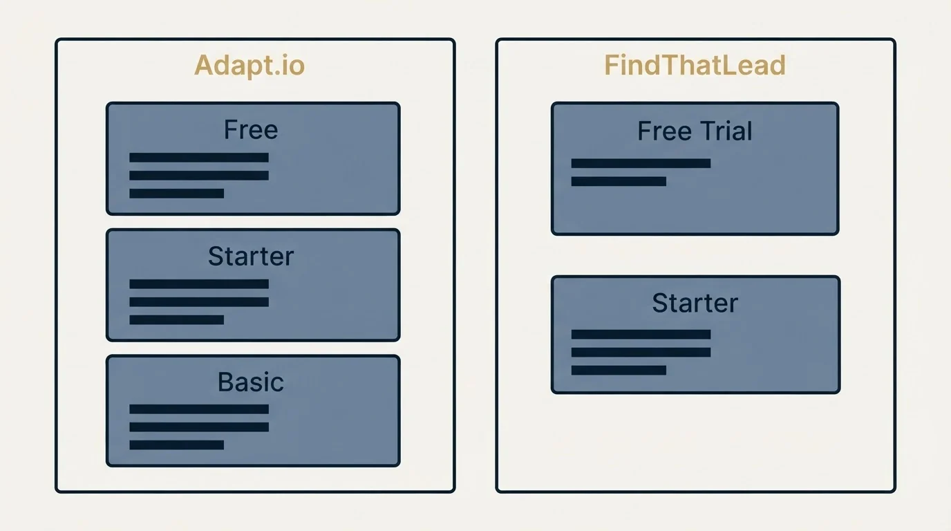 Pricing panels: Pricing Comparison (Adapt.io, FindThatLead, Free, Free Trial)