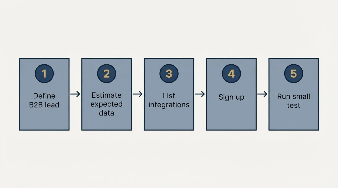 Step sequence: Getting Started Checklist (Define B2B lead, Estimate expected data, List integrations, Sign up)