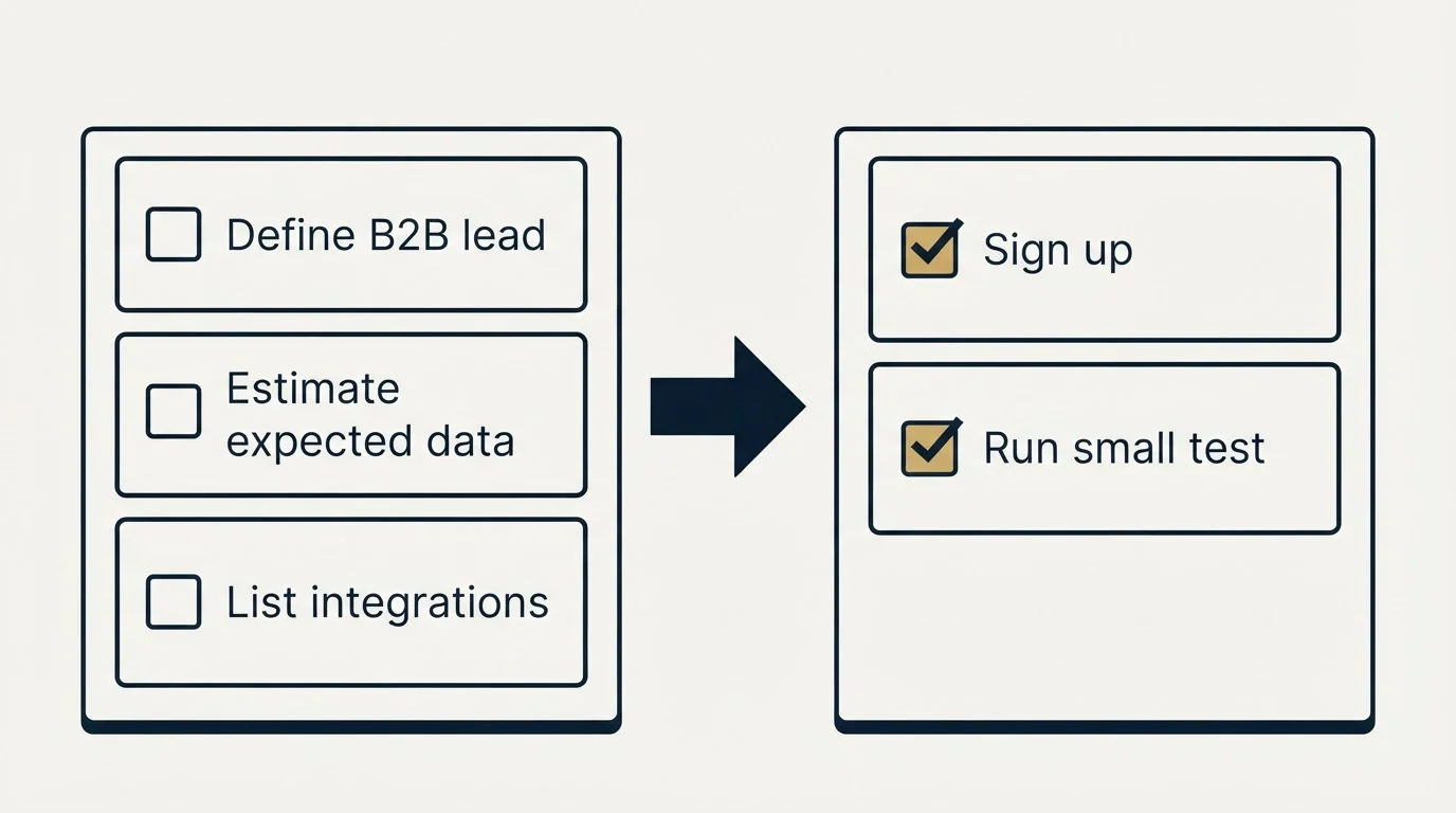 Before-and-after steps: Getting Started Checklist (Define B2B lead, Estimate expected data, List integrations, Sign up)