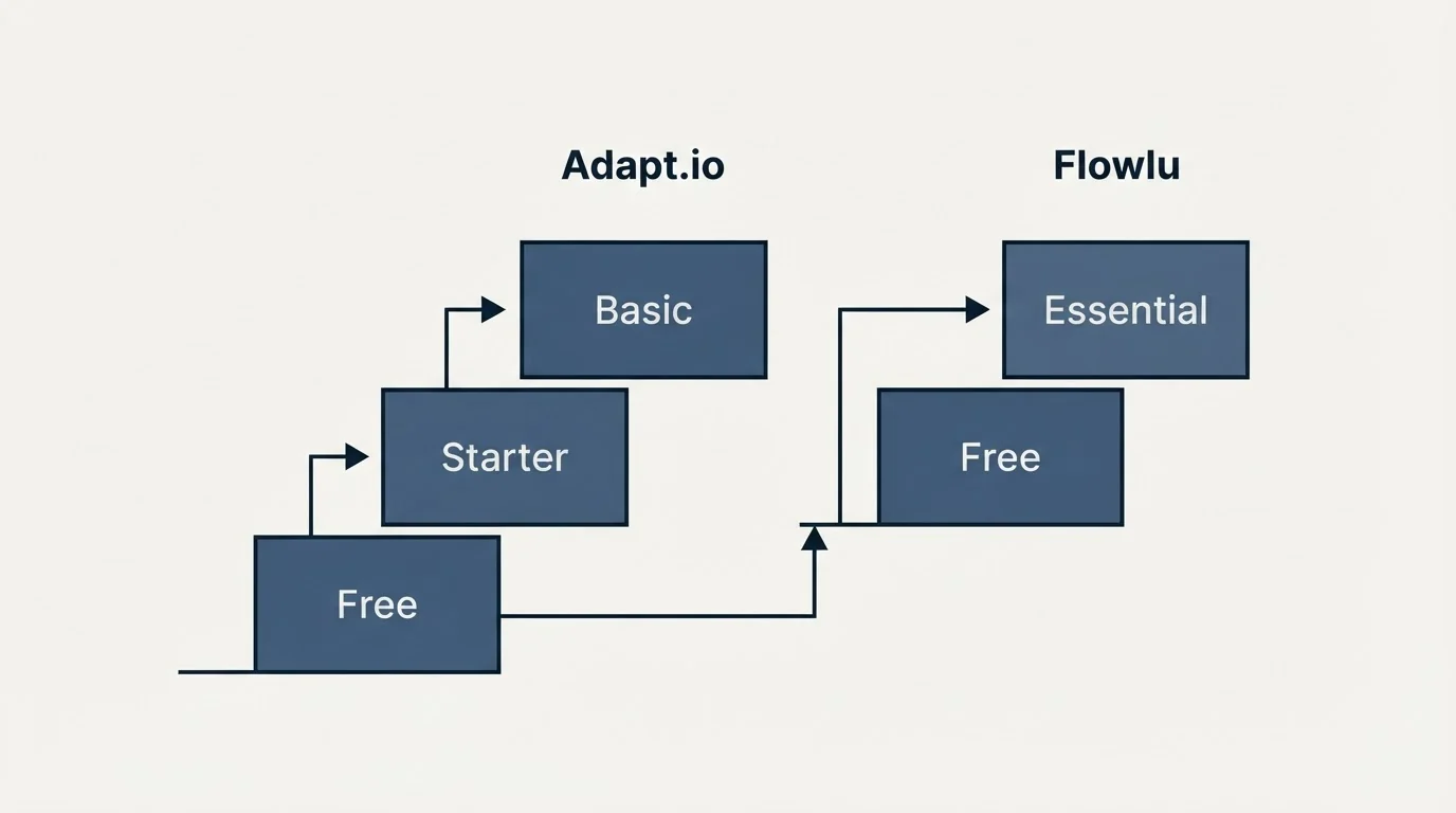 Pricing ladder: Pricing Comparison (Adapt.io, Flowlu, Free, Starter)