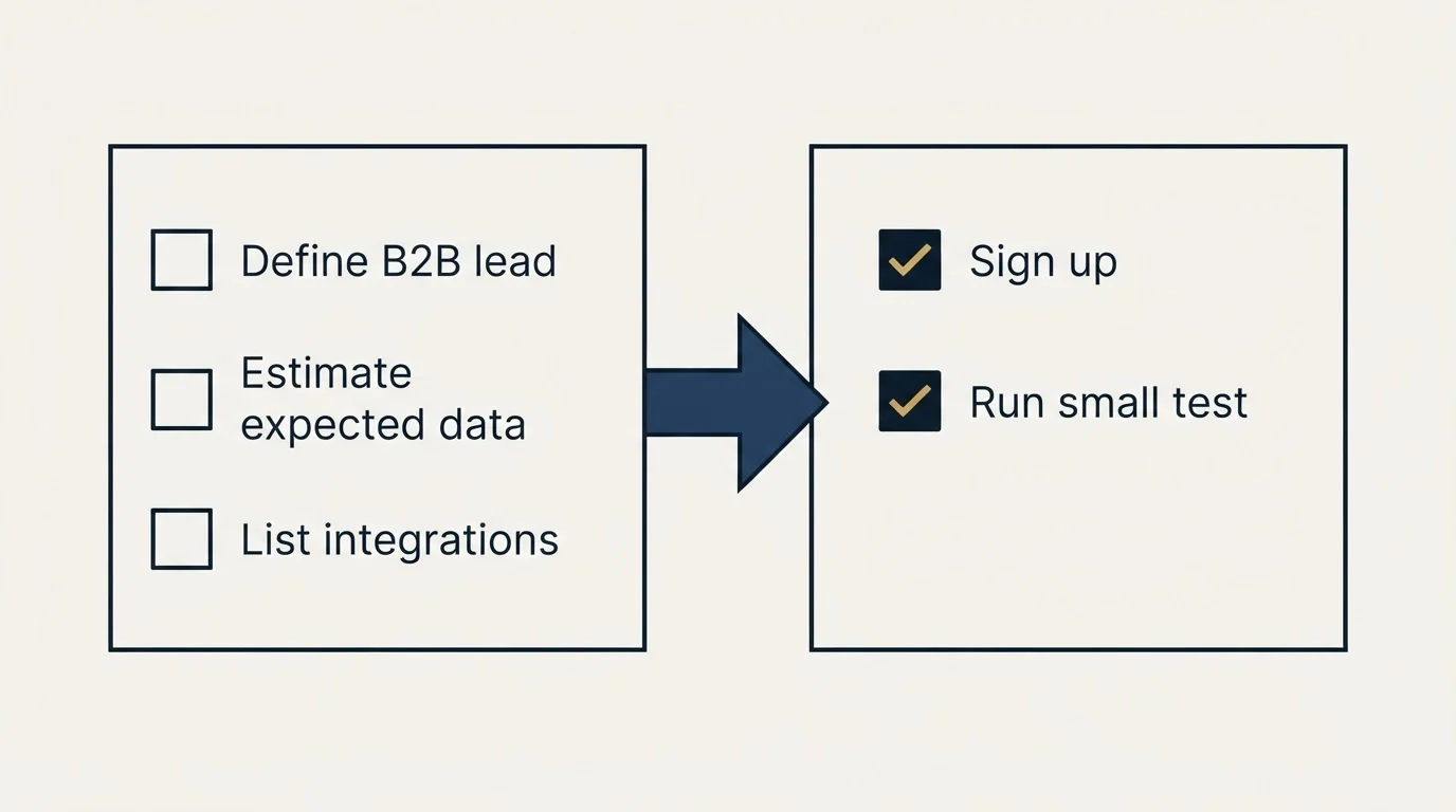 Before-and-after steps: Getting Started Checklist (Define B2B lead, Estimate expected data, List integrations, Sign up)