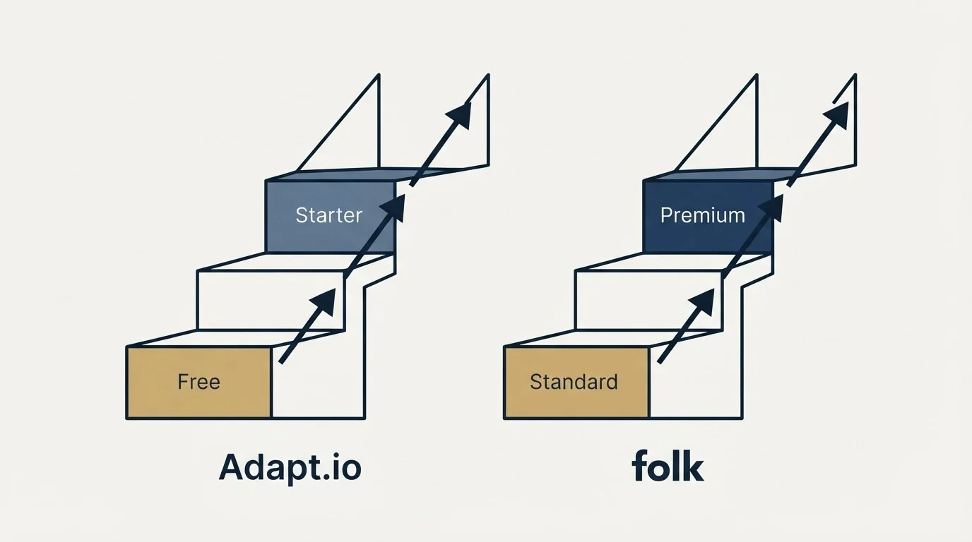 Pricing ladder: Pricing Comparison (Adapt.io, folk, Free, Standard)