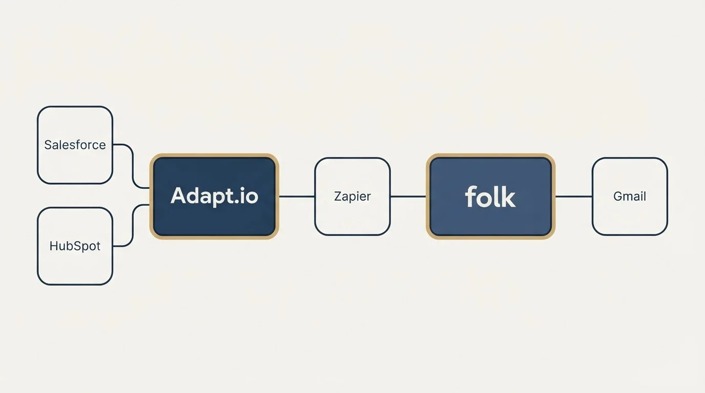 Integration schematic: Integration Ecosystem (Adapt.io, folk, Zapier, Salesforce)