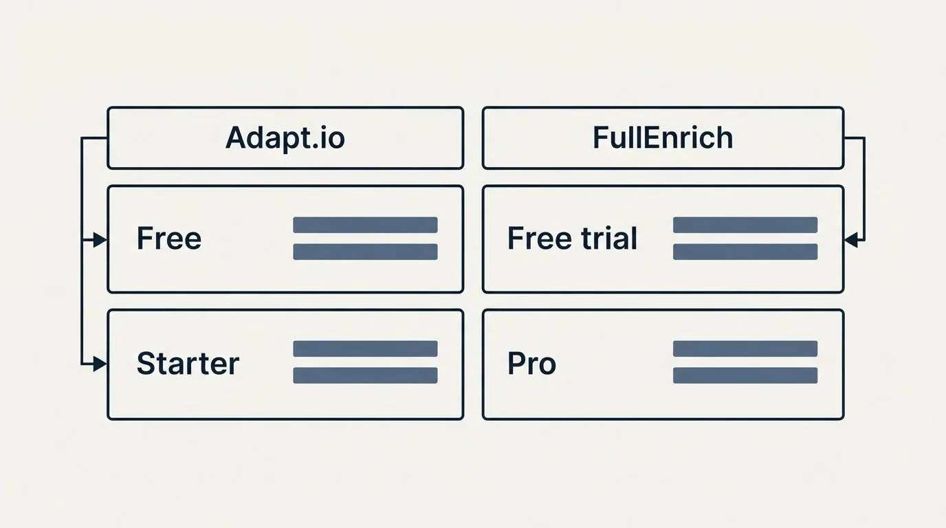 Pricing table: Pricing Comparison (Adapt.io, FullEnrich, Free, Free trial)