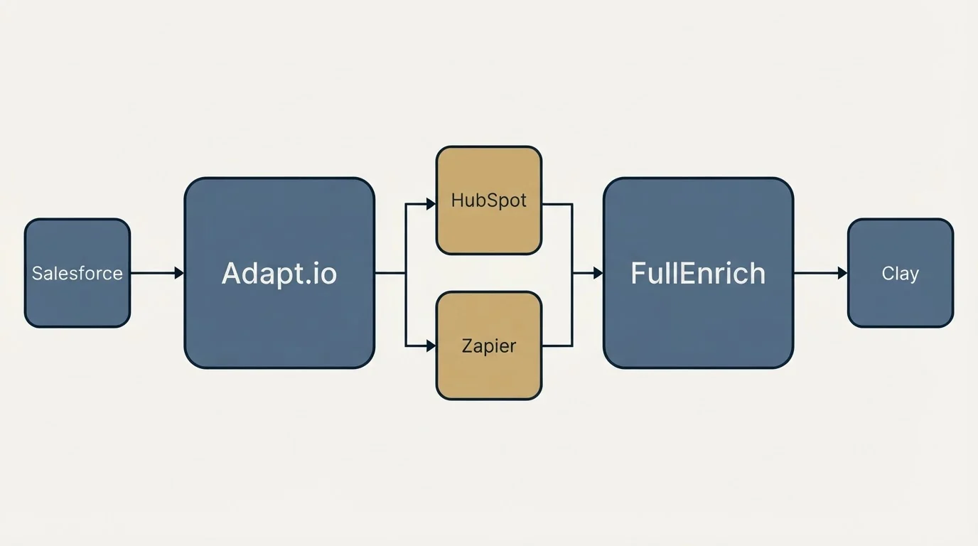 Integration flow: Integration Ecosystem (Adapt.io, FullEnrich, HubSpot, Zapier)