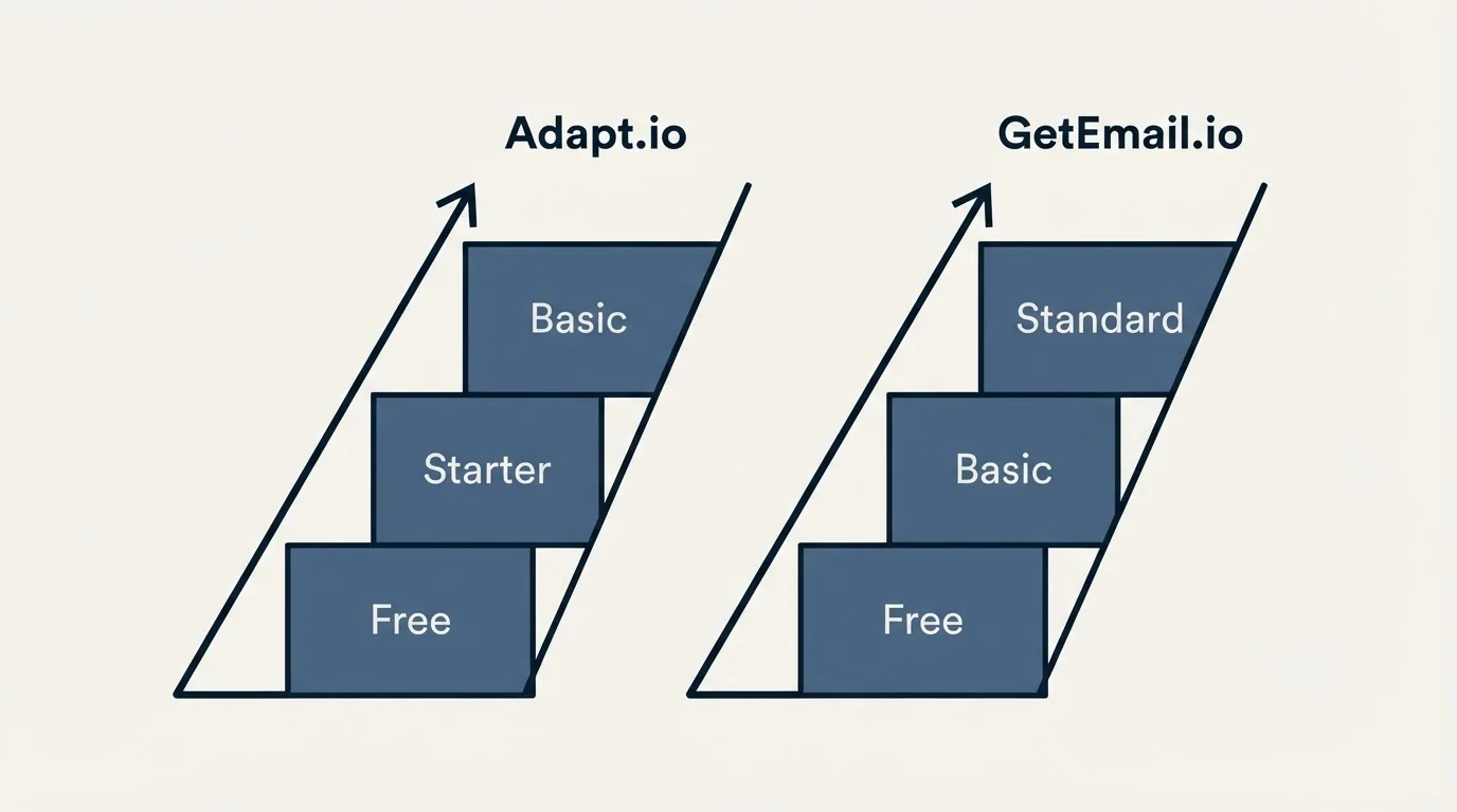 Pricing ladder: Pricing Comparison (Adapt.io, GetEmail.io, Free, Starter)